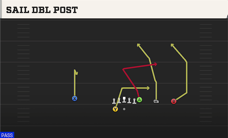 SAIL DBL POST play diagram