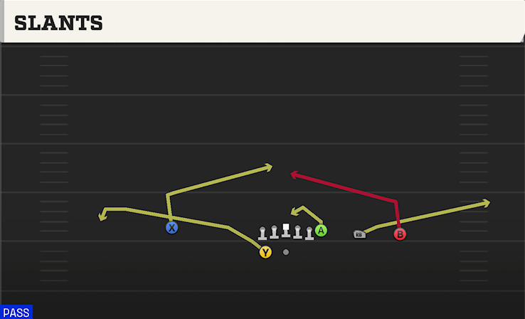 SLANTS play diagram