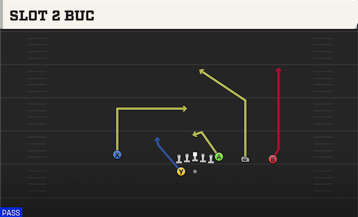 SLOT 2 BUC play diagram