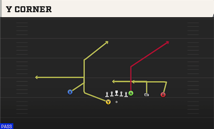 Y CORNER play diagram