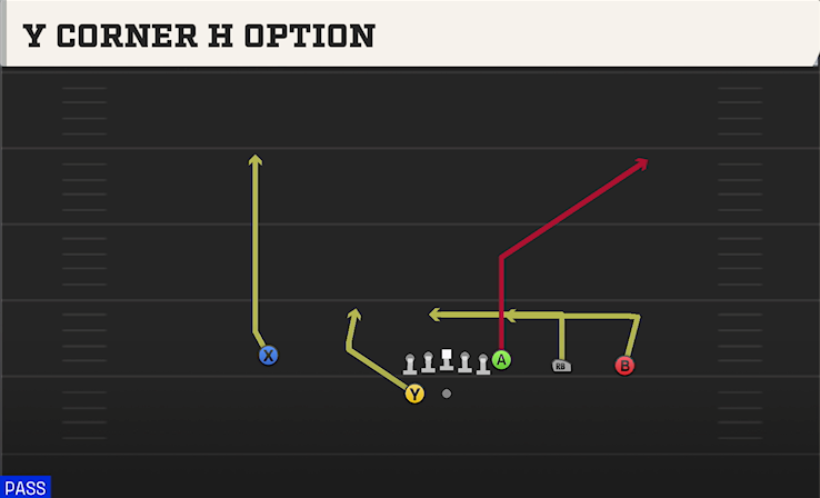 Y CORNER H OPTION play diagram