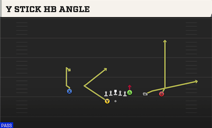 Y STICK HB ANGLE play diagram