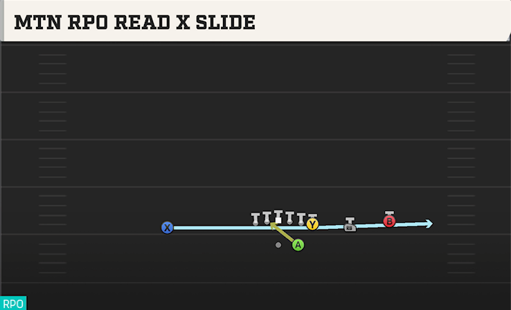 MTN RPO READ X SLIDE play diagram
