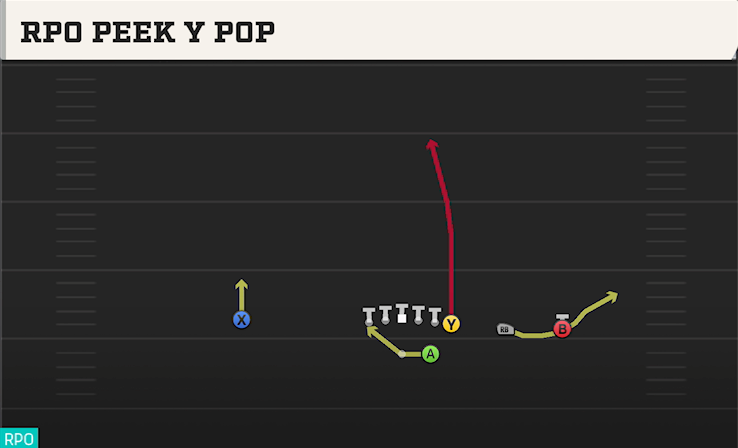 RPO PEEK Y POP play diagram