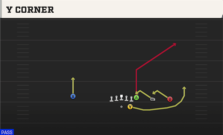 Y CORNER play diagram