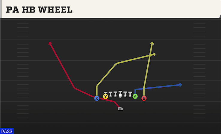 PA HB WHEEL play diagram
