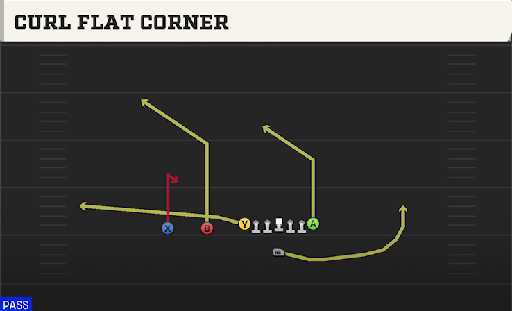CURL FLAT CORNER play diagram