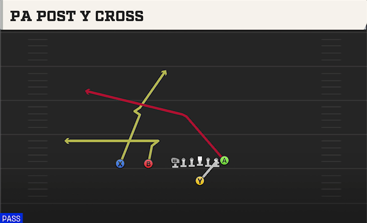 PA POST Y CROSS play diagram