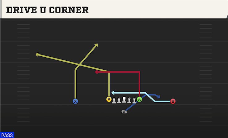 DRIVE U CORNER play diagram