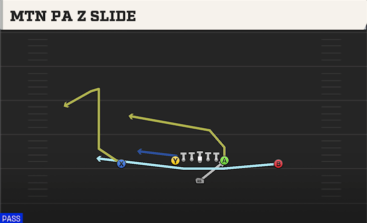 MTN PA Z SLIDE play diagram