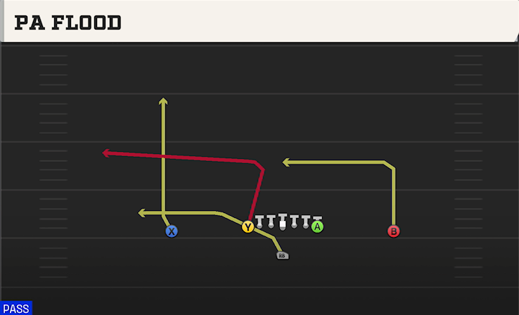 PA FLOOD play diagram