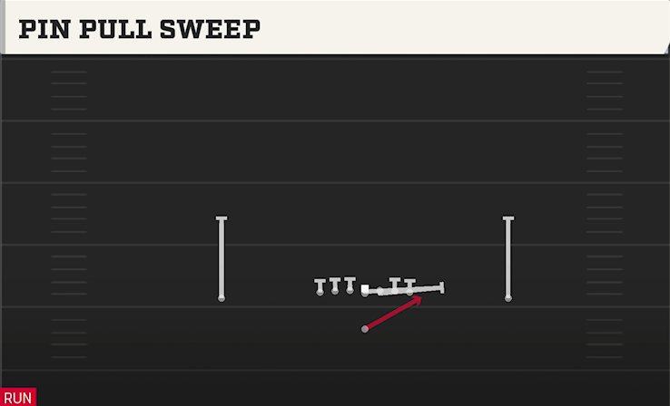 PIN PULL SWEEP play diagram
