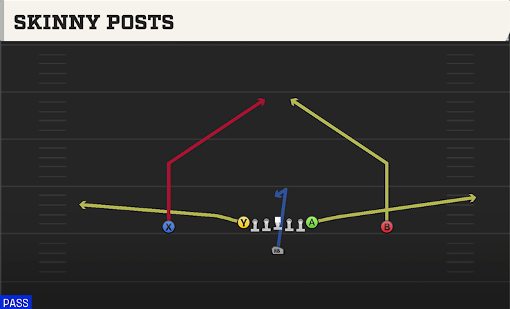 SKINNY POSTS play diagram
