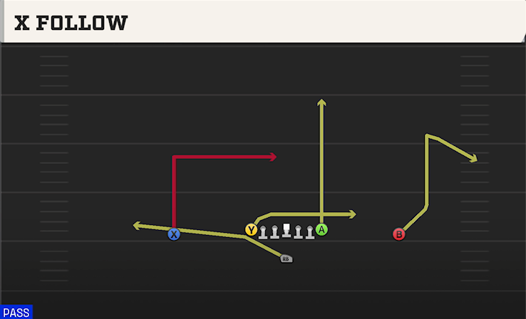 X FOLLOW play diagram