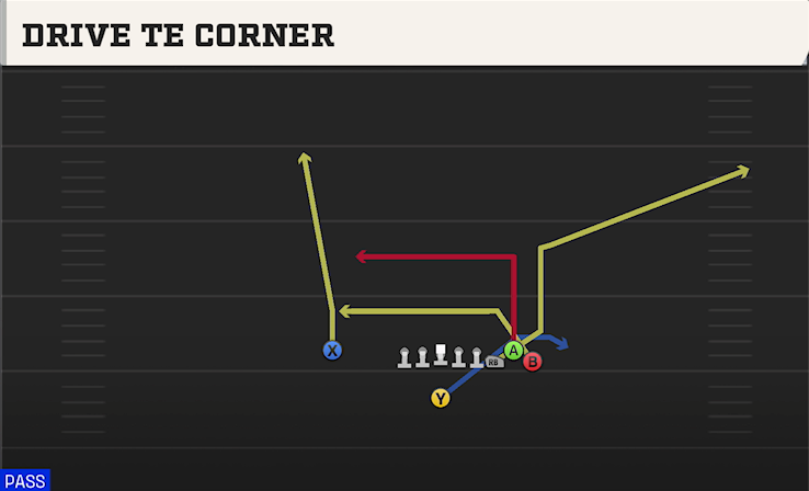 DRIVE TE CORNER play diagram