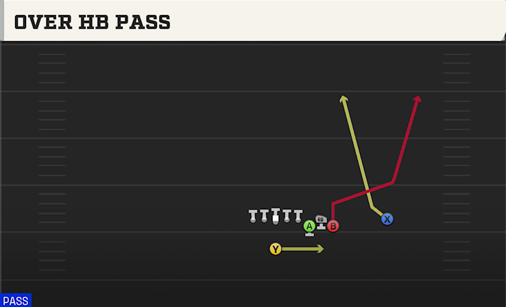 OVER HB PASS play diagram