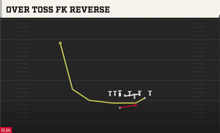 OVER TOSS FK REVERSE play diagram