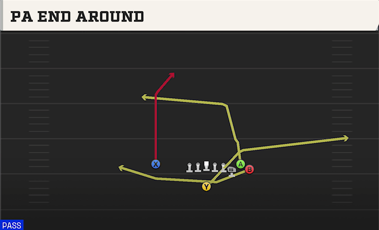 PA END AROUND play diagram
