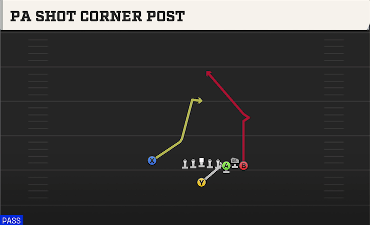 PA SHOT CORNER POST play diagram