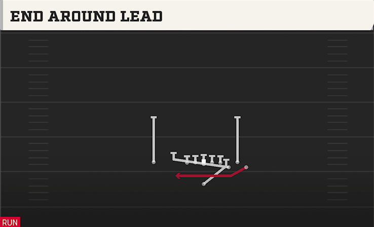 END AROUND LEAD play diagram