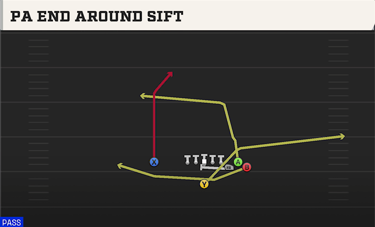 PA END AROUND SIFT play diagram