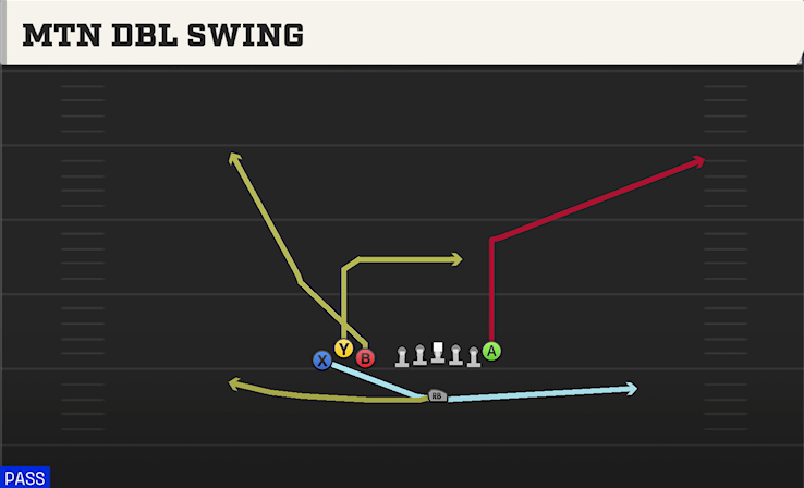 MTN DBL SWING play diagram