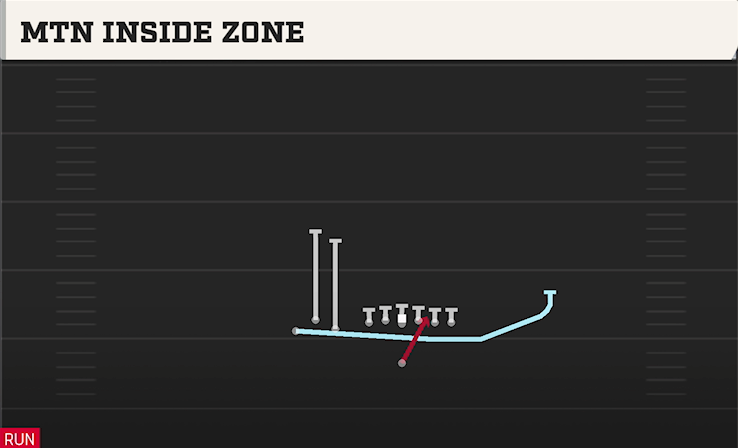 MTN INSIDE ZONE play diagram