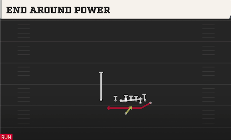 END AROUND POWER play diagram