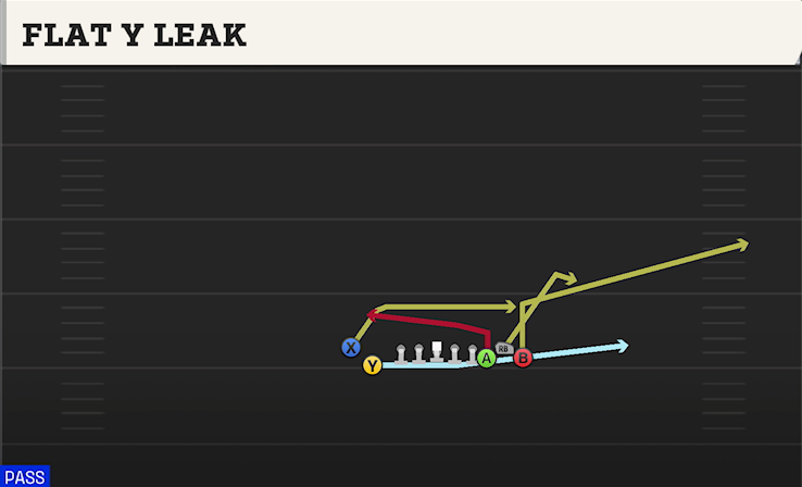 FLAT Y LEAK play diagram