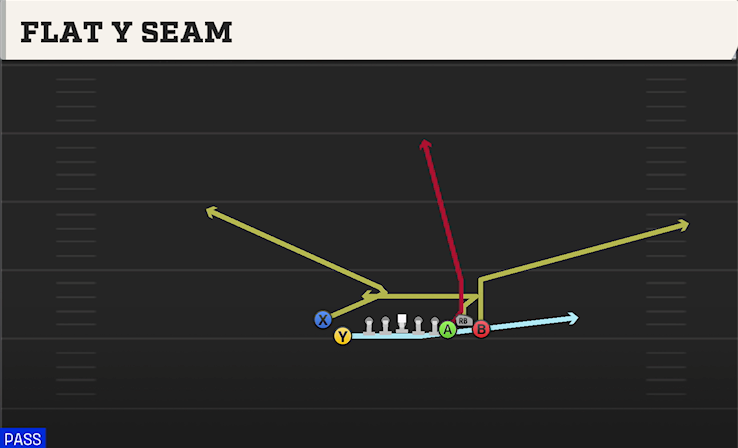 FLAT Y SEAM play diagram