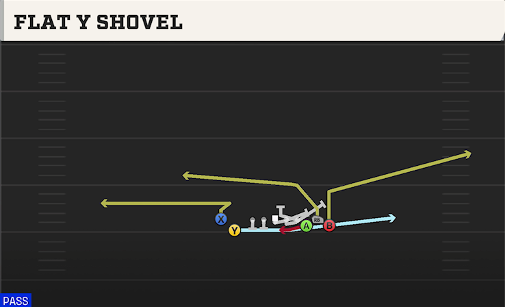 FLAT Y SHOVEL play diagram