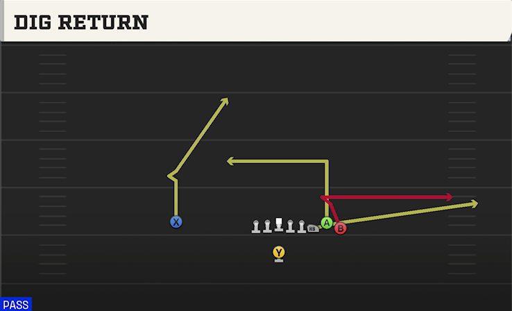 DIG RETURN play diagram