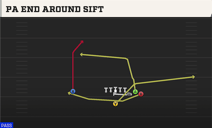 PA END AROUND SIFT play diagram