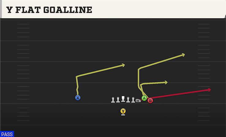 Y FLAT GOALLINE play diagram