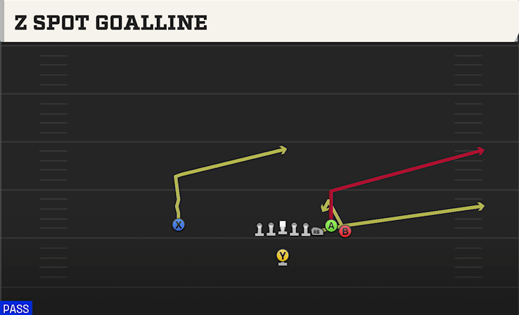 Z SPOT GOALLINE play diagram