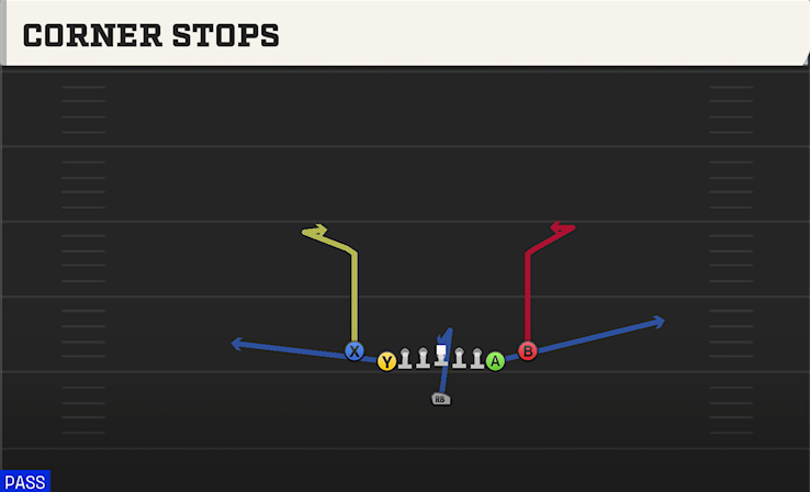 CORNER STOPS play diagram