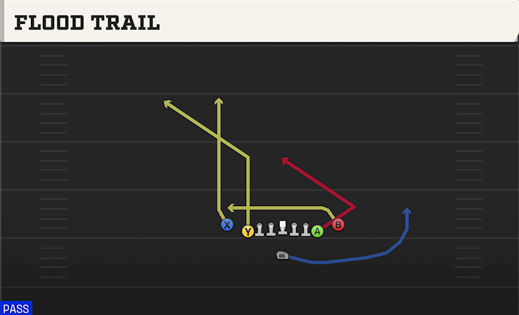 FLOOD TRAIL play diagram