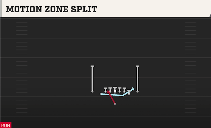 MOTION ZONE SPLIT play diagram