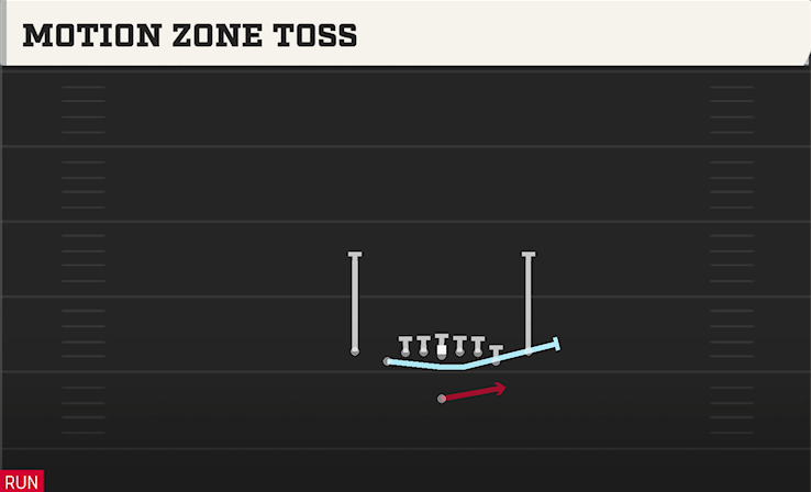 MOTION ZONE TOSS play diagram