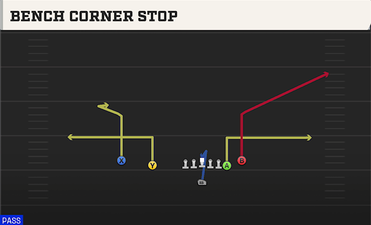 BENCH CORNER STOP play diagram