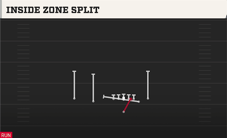 INSIDE ZONE SPLIT play diagram