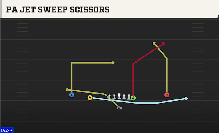 PA JET SWEEP SCISSORS play diagram