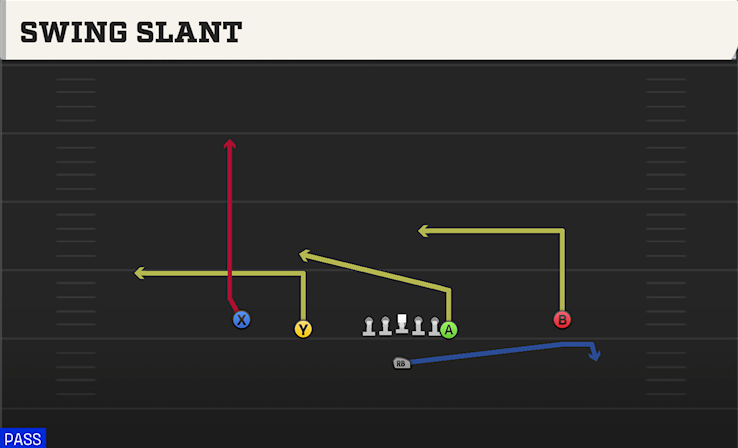 SWING SLANT play diagram