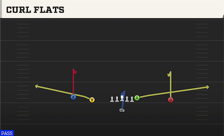 CURL FLATS play diagram