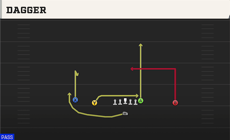 DAGGER play diagram