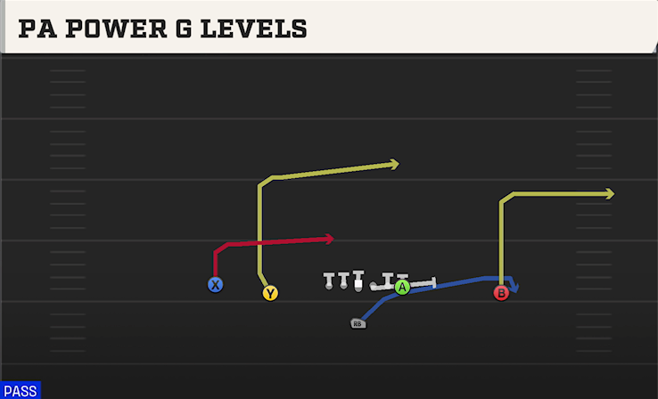 PA POWER G LEVELS play diagram
