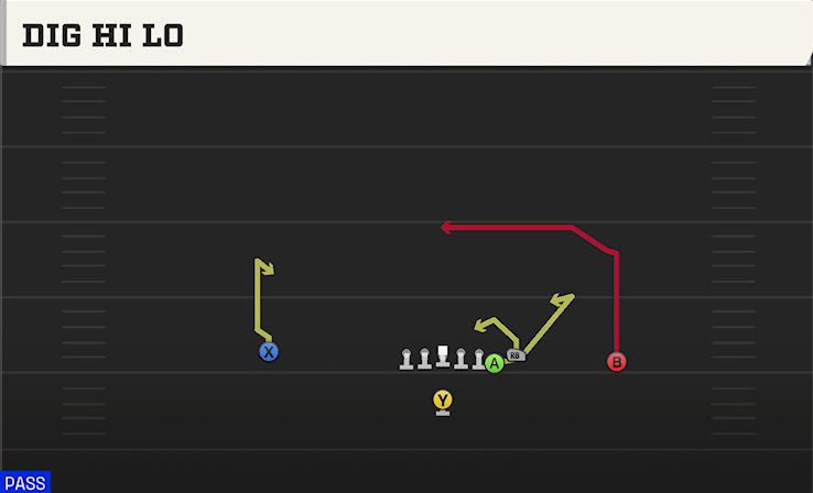 DIG HI LO play diagram