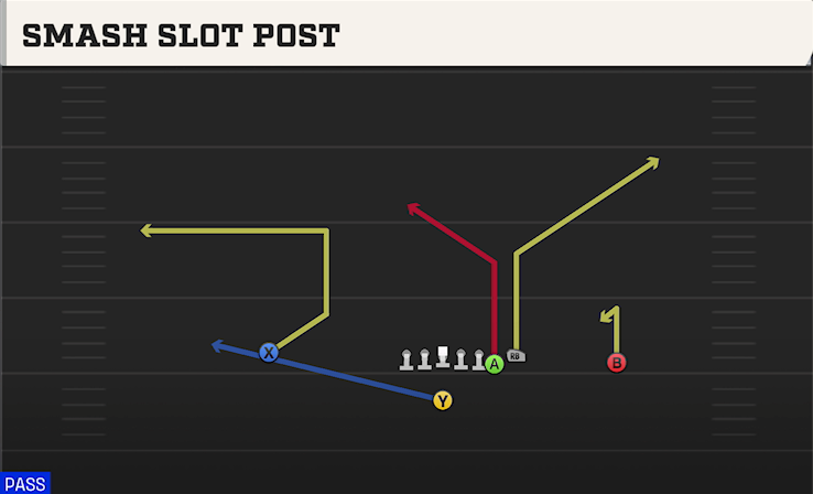 SMASH SLOT POST play diagram