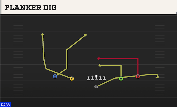 FLANKER DIG play diagram