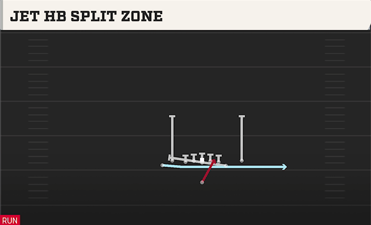 JET HB SPLIT ZONE play diagram